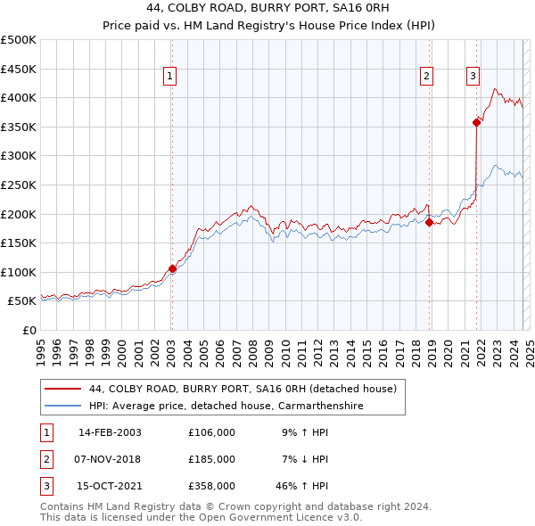 44, COLBY ROAD, BURRY PORT, SA16 0RH: Price paid vs HM Land Registry's House Price Index