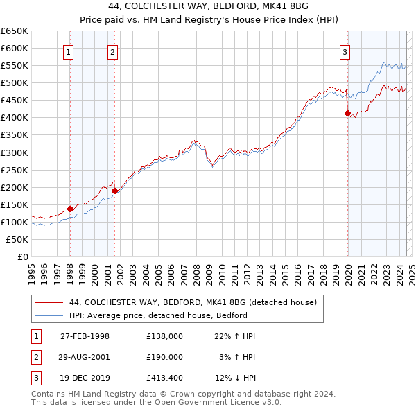 44, COLCHESTER WAY, BEDFORD, MK41 8BG: Price paid vs HM Land Registry's House Price Index