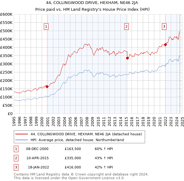 44, COLLINGWOOD DRIVE, HEXHAM, NE46 2JA: Price paid vs HM Land Registry's House Price Index