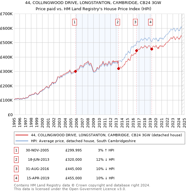 44, COLLINGWOOD DRIVE, LONGSTANTON, CAMBRIDGE, CB24 3GW: Price paid vs HM Land Registry's House Price Index