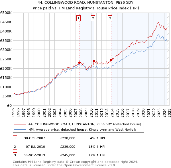 44, COLLINGWOOD ROAD, HUNSTANTON, PE36 5DY: Price paid vs HM Land Registry's House Price Index