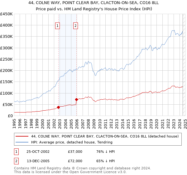 44, COLNE WAY, POINT CLEAR BAY, CLACTON-ON-SEA, CO16 8LL: Price paid vs HM Land Registry's House Price Index