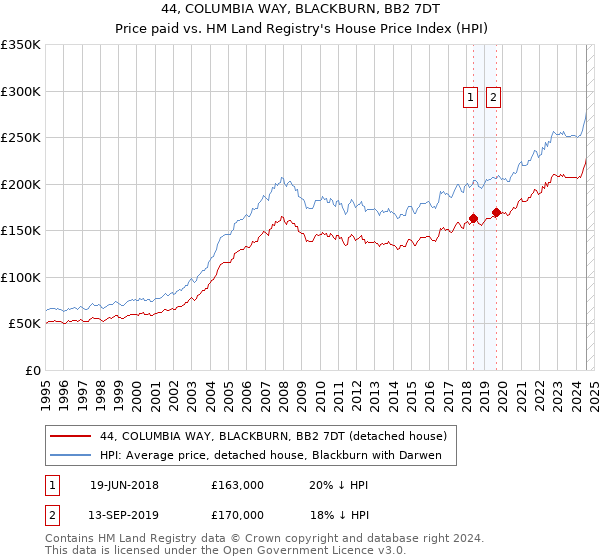 44, COLUMBIA WAY, BLACKBURN, BB2 7DT: Price paid vs HM Land Registry's House Price Index