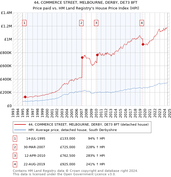 44, COMMERCE STREET, MELBOURNE, DERBY, DE73 8FT: Price paid vs HM Land Registry's House Price Index