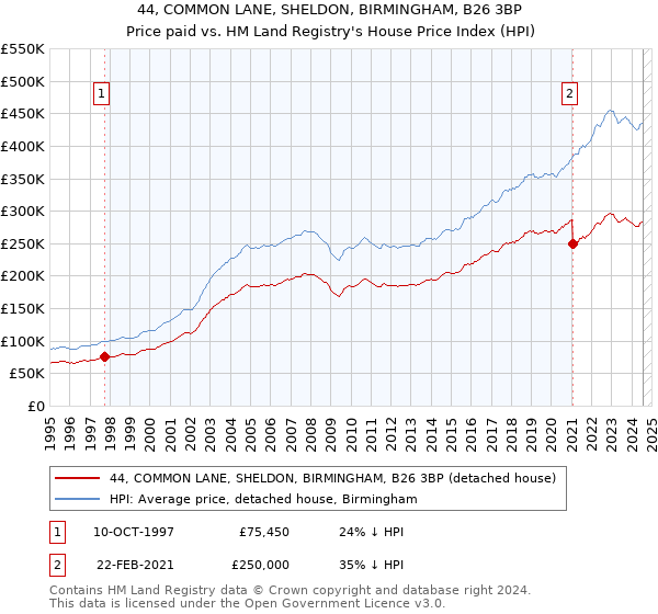 44, COMMON LANE, SHELDON, BIRMINGHAM, B26 3BP: Price paid vs HM Land Registry's House Price Index