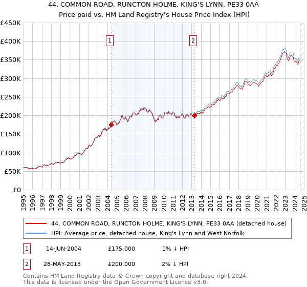 44, COMMON ROAD, RUNCTON HOLME, KING'S LYNN, PE33 0AA: Price paid vs HM Land Registry's House Price Index