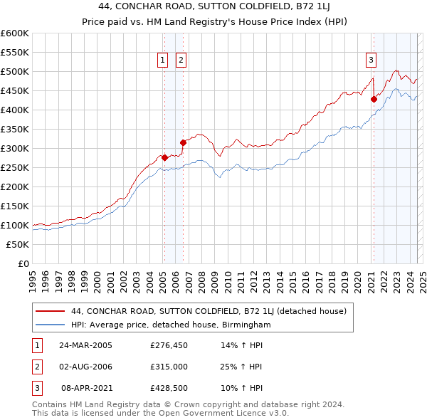 44, CONCHAR ROAD, SUTTON COLDFIELD, B72 1LJ: Price paid vs HM Land Registry's House Price Index