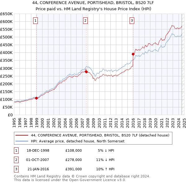 44, CONFERENCE AVENUE, PORTISHEAD, BRISTOL, BS20 7LF: Price paid vs HM Land Registry's House Price Index