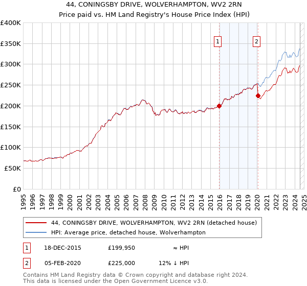 44, CONINGSBY DRIVE, WOLVERHAMPTON, WV2 2RN: Price paid vs HM Land Registry's House Price Index