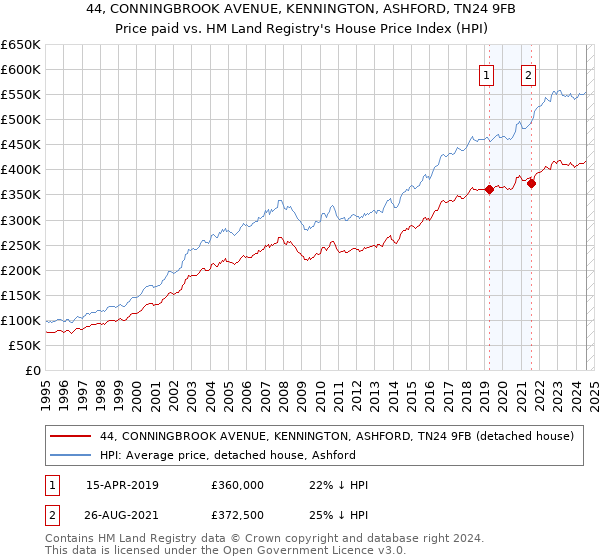 44, CONNINGBROOK AVENUE, KENNINGTON, ASHFORD, TN24 9FB: Price paid vs HM Land Registry's House Price Index