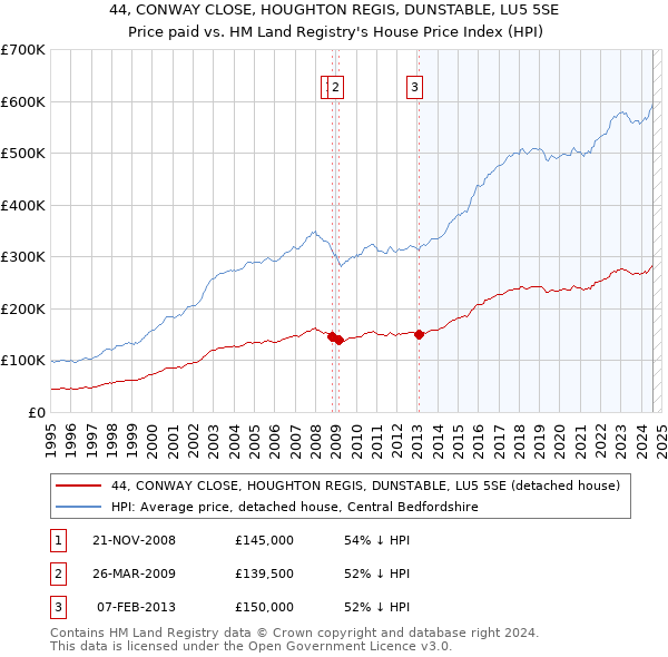 44, CONWAY CLOSE, HOUGHTON REGIS, DUNSTABLE, LU5 5SE: Price paid vs HM Land Registry's House Price Index