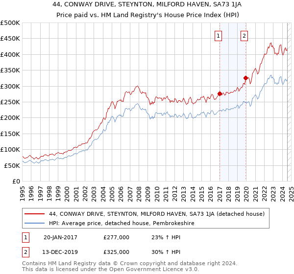 44, CONWAY DRIVE, STEYNTON, MILFORD HAVEN, SA73 1JA: Price paid vs HM Land Registry's House Price Index