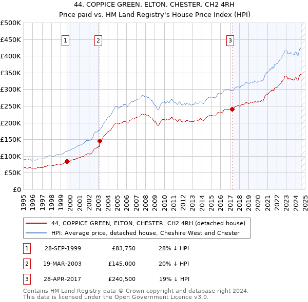 44, COPPICE GREEN, ELTON, CHESTER, CH2 4RH: Price paid vs HM Land Registry's House Price Index