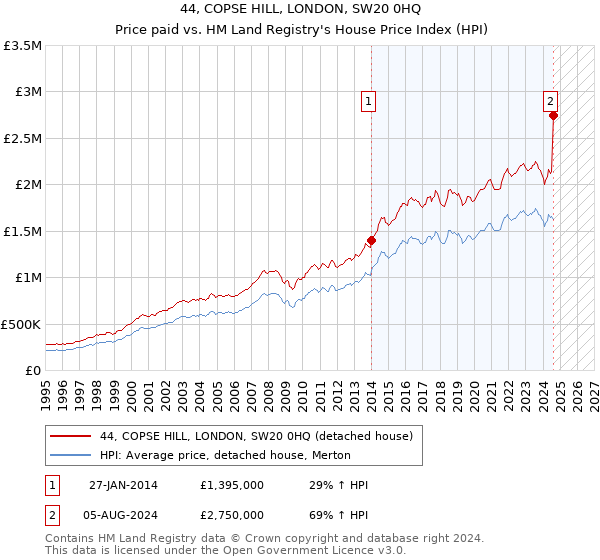 44, COPSE HILL, LONDON, SW20 0HQ: Price paid vs HM Land Registry's House Price Index