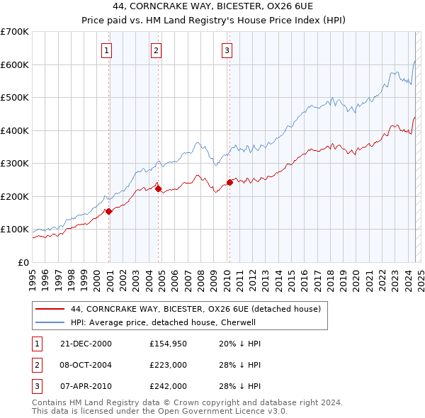 44, CORNCRAKE WAY, BICESTER, OX26 6UE: Price paid vs HM Land Registry's House Price Index