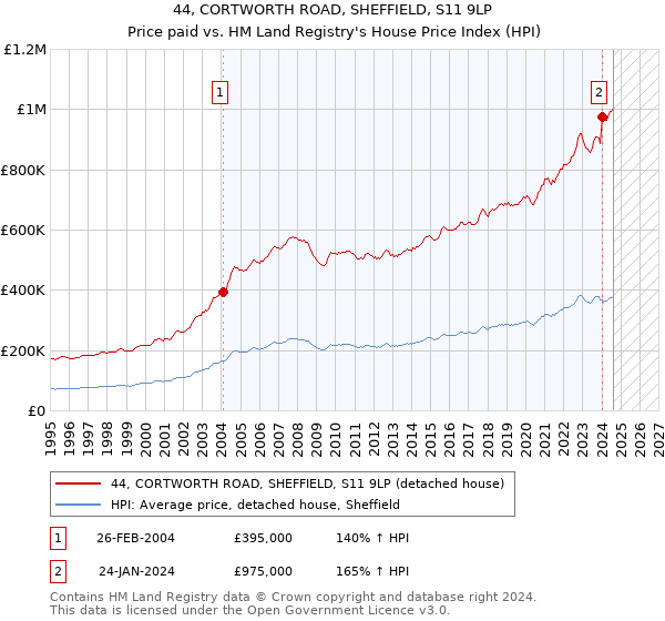 44, CORTWORTH ROAD, SHEFFIELD, S11 9LP: Price paid vs HM Land Registry's House Price Index