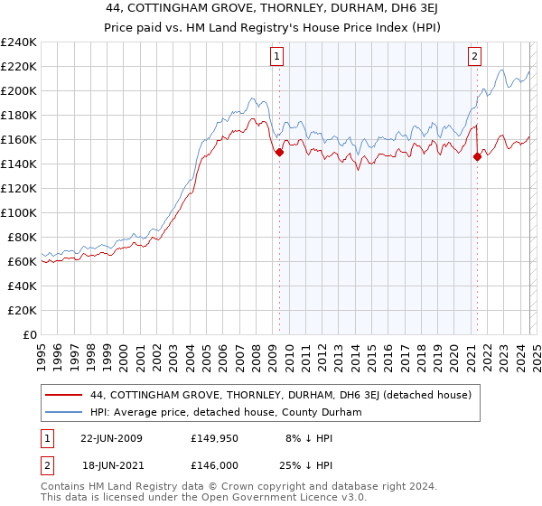 44, COTTINGHAM GROVE, THORNLEY, DURHAM, DH6 3EJ: Price paid vs HM Land Registry's House Price Index