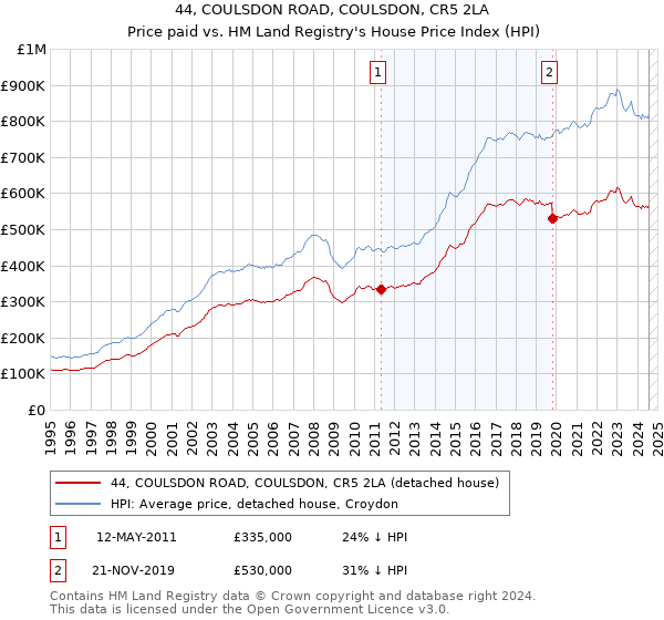 44, COULSDON ROAD, COULSDON, CR5 2LA: Price paid vs HM Land Registry's House Price Index