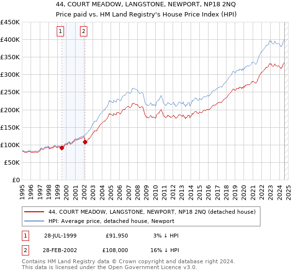 44, COURT MEADOW, LANGSTONE, NEWPORT, NP18 2NQ: Price paid vs HM Land Registry's House Price Index