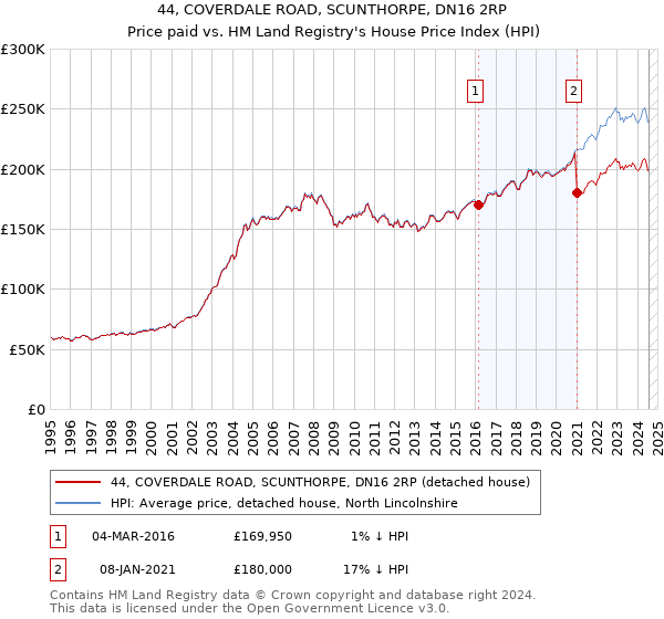 44, COVERDALE ROAD, SCUNTHORPE, DN16 2RP: Price paid vs HM Land Registry's House Price Index