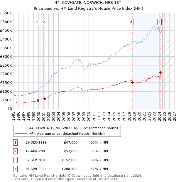 44, COWGATE, NORWICH, NR3 1SY: Price paid vs HM Land Registry's House Price Index