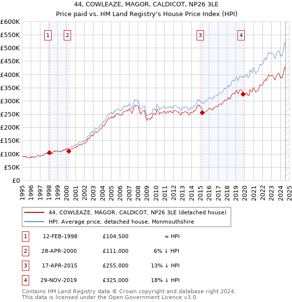 44, COWLEAZE, MAGOR, CALDICOT, NP26 3LE: Price paid vs HM Land Registry's House Price Index