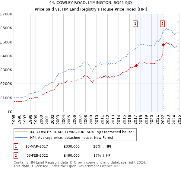 44, COWLEY ROAD, LYMINGTON, SO41 9JQ: Price paid vs HM Land Registry's House Price Index