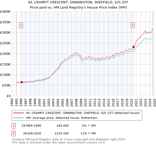 44, CRAMFIT CRESCENT, DINNINGTON, SHEFFIELD, S25 2XT: Price paid vs HM Land Registry's House Price Index