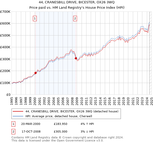 44, CRANESBILL DRIVE, BICESTER, OX26 3WQ: Price paid vs HM Land Registry's House Price Index