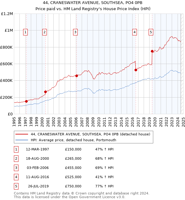 44, CRANESWATER AVENUE, SOUTHSEA, PO4 0PB: Price paid vs HM Land Registry's House Price Index