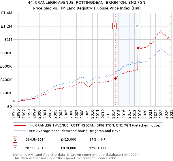 44, CRANLEIGH AVENUE, ROTTINGDEAN, BRIGHTON, BN2 7GN: Price paid vs HM Land Registry's House Price Index