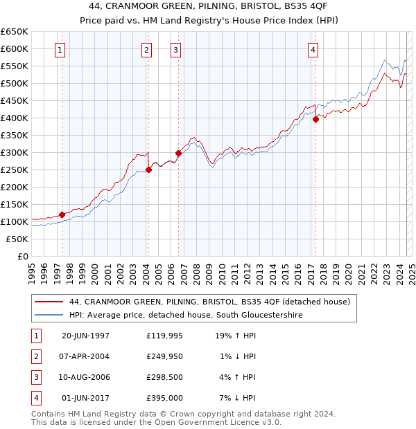 44, CRANMOOR GREEN, PILNING, BRISTOL, BS35 4QF: Price paid vs HM Land Registry's House Price Index