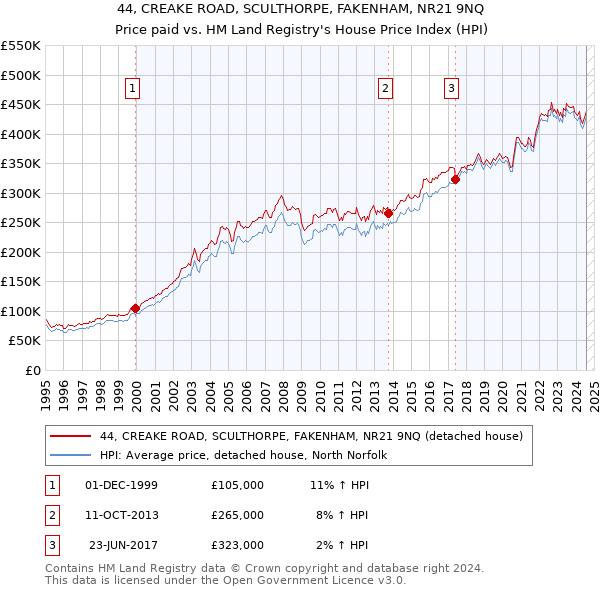 44, CREAKE ROAD, SCULTHORPE, FAKENHAM, NR21 9NQ: Price paid vs HM Land Registry's House Price Index