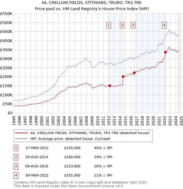 44, CRELLOW FIELDS, STITHIANS, TRURO, TR3 7RE: Price paid vs HM Land Registry's House Price Index