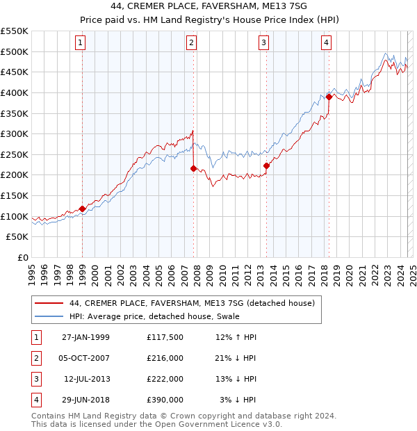 44, CREMER PLACE, FAVERSHAM, ME13 7SG: Price paid vs HM Land Registry's House Price Index