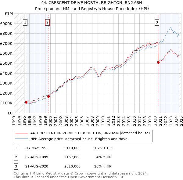 44, CRESCENT DRIVE NORTH, BRIGHTON, BN2 6SN: Price paid vs HM Land Registry's House Price Index