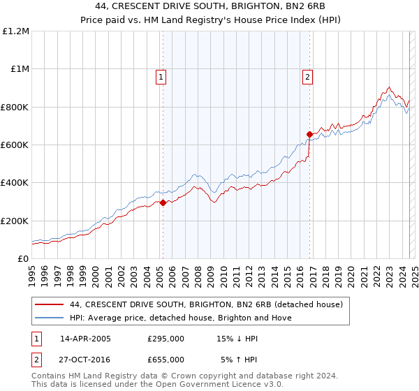 44, CRESCENT DRIVE SOUTH, BRIGHTON, BN2 6RB: Price paid vs HM Land Registry's House Price Index