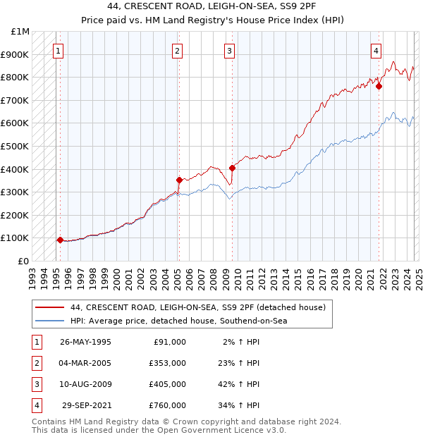 44, CRESCENT ROAD, LEIGH-ON-SEA, SS9 2PF: Price paid vs HM Land Registry's House Price Index