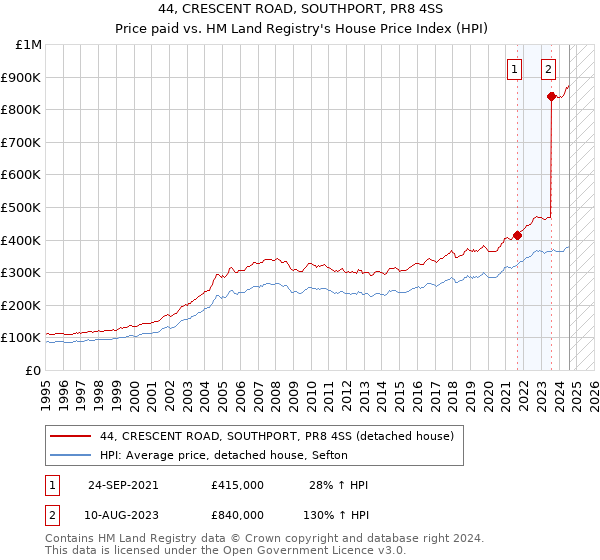 44, CRESCENT ROAD, SOUTHPORT, PR8 4SS: Price paid vs HM Land Registry's House Price Index