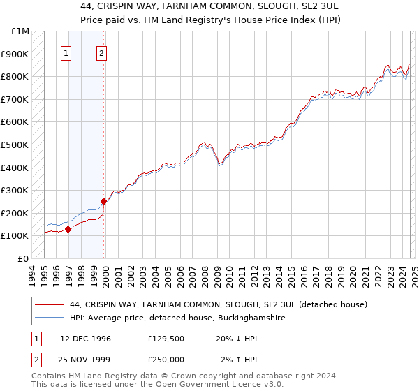 44, CRISPIN WAY, FARNHAM COMMON, SLOUGH, SL2 3UE: Price paid vs HM Land Registry's House Price Index