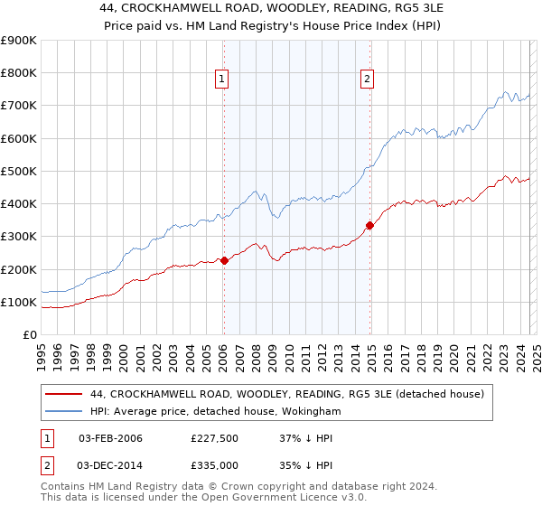 44, CROCKHAMWELL ROAD, WOODLEY, READING, RG5 3LE: Price paid vs HM Land Registry's House Price Index