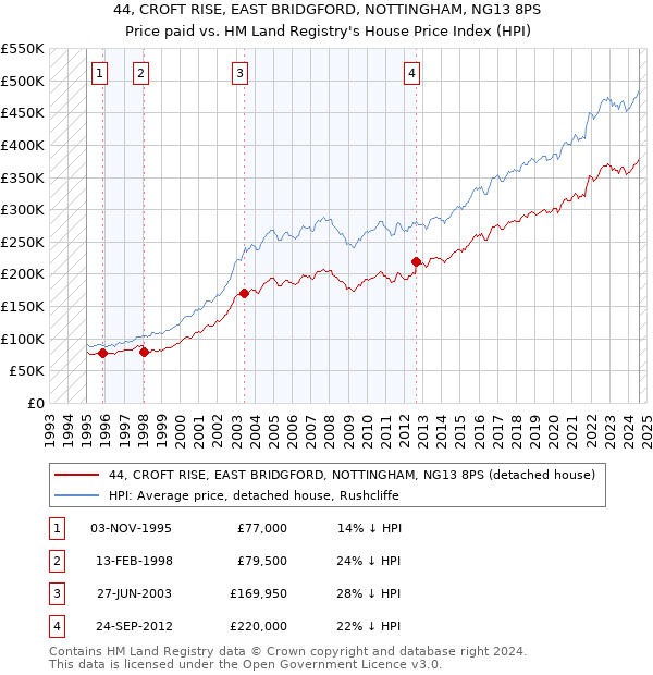 44, CROFT RISE, EAST BRIDGFORD, NOTTINGHAM, NG13 8PS: Price paid vs HM Land Registry's House Price Index