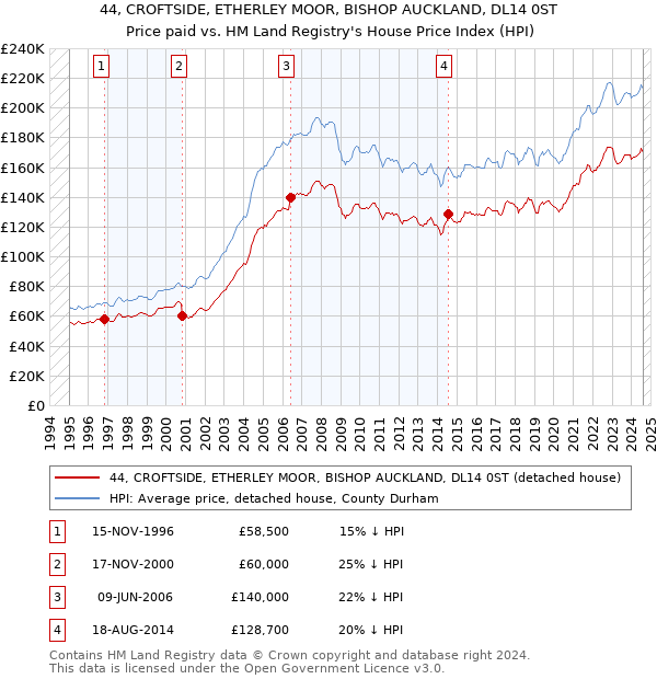 44, CROFTSIDE, ETHERLEY MOOR, BISHOP AUCKLAND, DL14 0ST: Price paid vs HM Land Registry's House Price Index