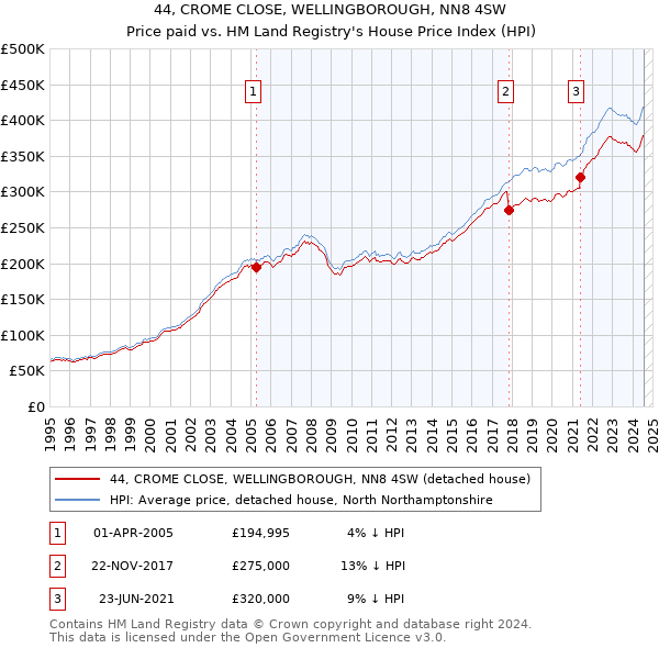 44, CROME CLOSE, WELLINGBOROUGH, NN8 4SW: Price paid vs HM Land Registry's House Price Index