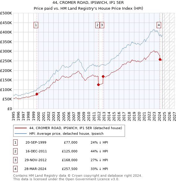 44, CROMER ROAD, IPSWICH, IP1 5ER: Price paid vs HM Land Registry's House Price Index