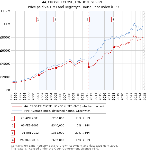 44, CROSIER CLOSE, LONDON, SE3 8NT: Price paid vs HM Land Registry's House Price Index