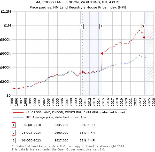 44, CROSS LANE, FINDON, WORTHING, BN14 0UG: Price paid vs HM Land Registry's House Price Index