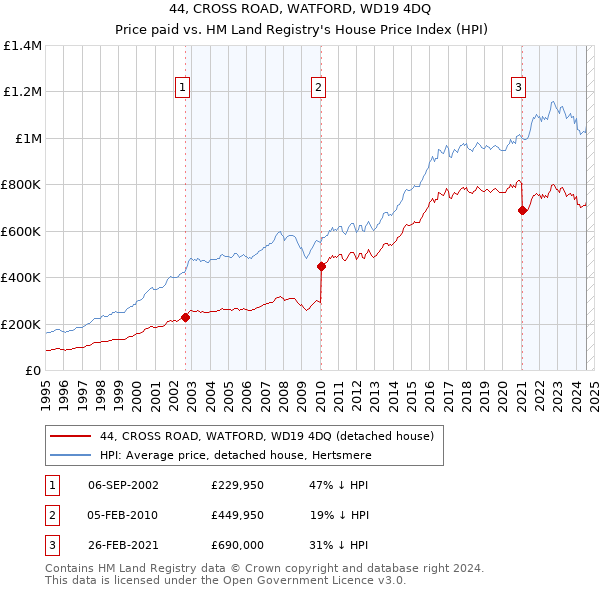 44, CROSS ROAD, WATFORD, WD19 4DQ: Price paid vs HM Land Registry's House Price Index