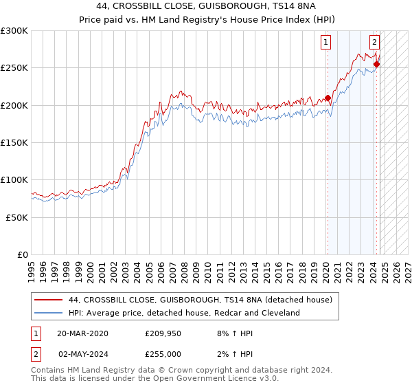 44, CROSSBILL CLOSE, GUISBOROUGH, TS14 8NA: Price paid vs HM Land Registry's House Price Index