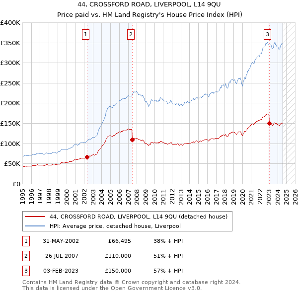 44, CROSSFORD ROAD, LIVERPOOL, L14 9QU: Price paid vs HM Land Registry's House Price Index